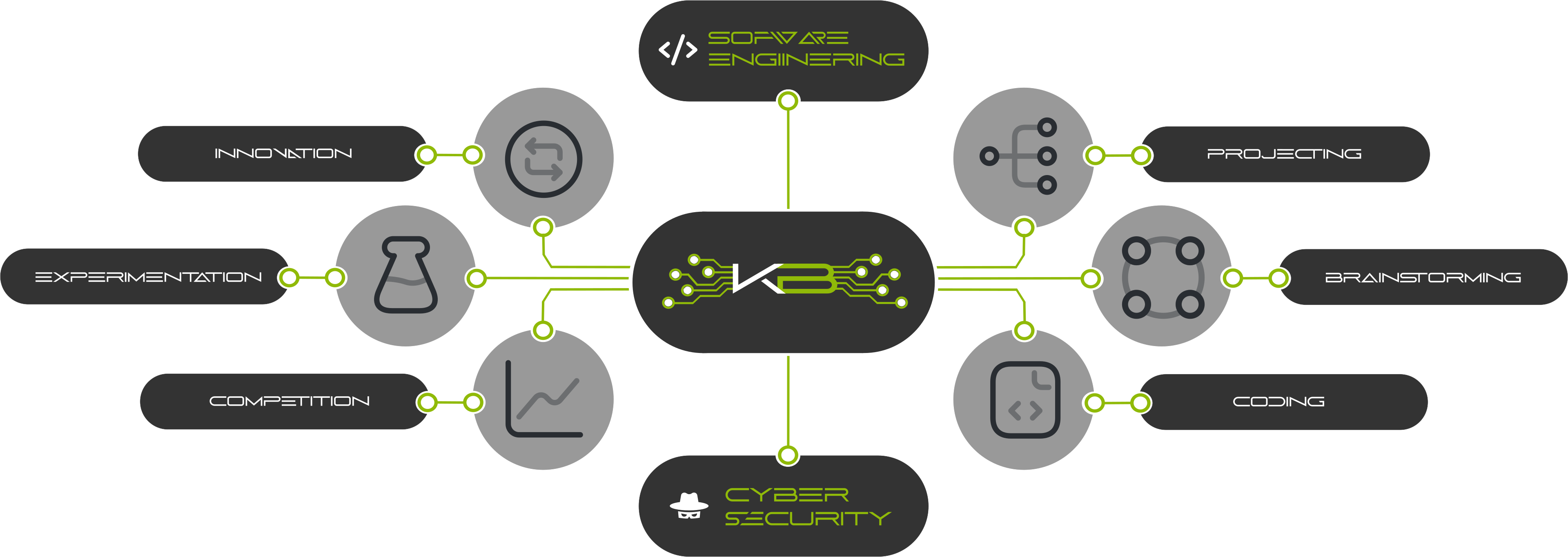 a simple infographic that focuses on KibiBits activities and vision