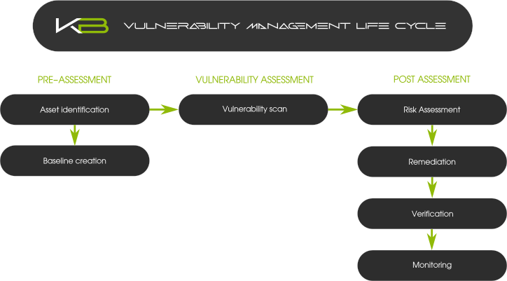 KibiBits Vulnerability Management Life-Cycle